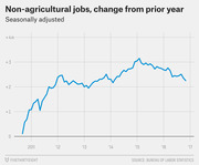 Line chart showing seasonally adjusted year-over-year change in non-agricultural jobs from 2010 to 2017, peaking around +3 million in 2015.