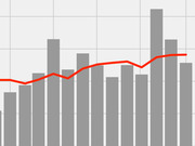 A combination bar and line chart showing gray vertical bars of varying heights with a red trend line overlaid, cropped so no labels or axes are visible.