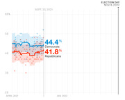 Line chart showing Democratic and Republican generic ballot polling averages from April 2021 to Election Day Nov. 8, 2022, with Democrats at 44.4% and Republicans at 41.8%.