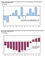 Two bar charts showing monthly and 12-month percent changes in the Producer Price Index for Intermediate Goods from February 2009 to February 2010.