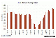 Bar chart showing the ISM Manufacturing Index from February 2007 to February 2010, with index levels ranging from about 30 to 62.