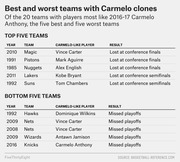 Table showing the five best and five worst NBA teams with Carmelo Anthony-like players, listing year, team, player, and playoff result.