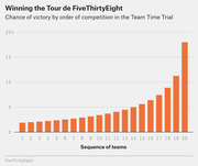 Bar chart showing chance of victory by order of competition in the Team Time Trial, with later-competing teams having higher win probabilities up to ~18% for position 20.