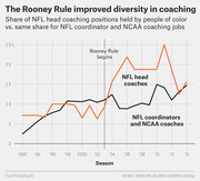 Line chart showing share of NFL head coaching positions held by people of color vs. NFL coordinators and NCAA coaches from 1992 to 2014, with a marker where the Rooney Rule begins.