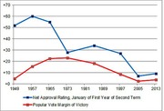 Line chart comparing net approval rating in January of first year of second term versus popular vote margin of victory for US presidents from 1949 to 2013.