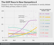 Line chart showing GOP candidate polling support in New Hampshire from January to October 2015, with Trump leading at 26.4% as of Nov. 1, 2015.