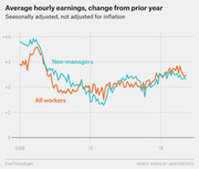 Line chart showing average hourly earnings change from prior year for non-managers and all workers from 2008 to 2018, seasonally adjusted and not adjusted for inflation.
