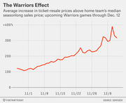 Line chart showing the average increase in ticket-resale prices above the home team's median seasonlong sales price for upcoming Warriors games through Dec. 12, rising from about 120% to nearly 400%.