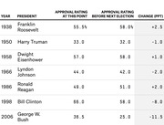 Table showing presidential approval ratings at midterm points versus before the next election, with the change in percentage points, for years 1938 to 2006.