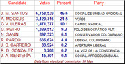 Election results table showing candidates, votes, percentages, and party affiliations from a Colombian electoral commission, dated 30 May.