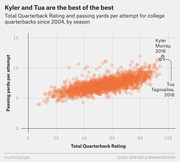 Scatter plot comparing Total Quarterback Rating and passing yards per attempt for college quarterbacks since 2004, highlighting Kyler Murray and Tua Tagovailoa's 2018 seasons as top performers.
