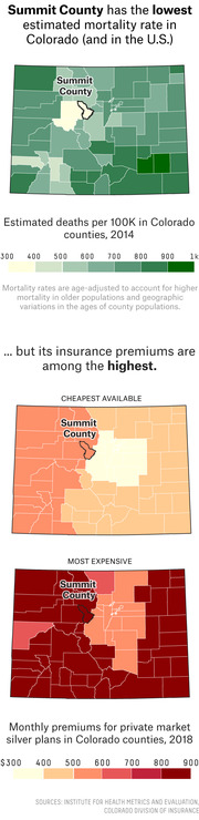 Three choropleth maps of Colorado counties showing Summit County has the lowest estimated mortality rate but among the highest insurance premiums in the US.