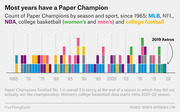 Stacked bar chart showing count of Paper Champions by season and sport from 1965 to 2020, covering MLB, NFL, NBA, college basketball, and college football, with the 2019 Astros annotated.