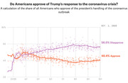 Line chart showing American approval and disapproval of Trump's handling of the coronavirus outbreak from March to October 2020, with disapproval at 56.5% and approval at 40.4%.
