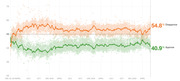 Line chart showing Trump approval and disapproval ratings from January 2017 through mid-2020, with disapproval at 54.8% and approval at 40.9%.