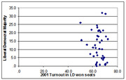 Scatter plot showing Liberal Democrat majority versus 2001 turnout in LD won seats, with data points clustered around 60-70% turnout.