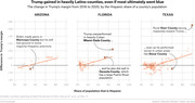 Three scatter plots showing the change in Trump's margin from 2016 to 2020 by Hispanic share of county population in Arizona, Florida, and Texas, with trend lines and annotated counties.