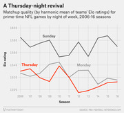 Line chart showing NFL prime-time matchup quality by Elo rating for Sunday, Monday, and Thursday night games across the 2006-2016 seasons.