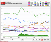 RealClearPolitics poll average line chart showing 2020 Democratic Presidential Nomination polling from March through August, with Biden leading at 28.9%.