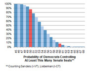 Bar chart showing probability of Democrats controlling at least a given number of Senate seats, with bars declining from near 100% at 45 seats to near 0% at 68 seats, with a red bar at 60.