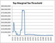 Line chart showing the top marginal tax threshold in dollars from 1913 to 2003, with a dramatic peak around 1937-1943 reaching nearly $80 million.