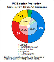 Donut chart showing UK Election Projection for seats in the new House of Commons: Conservatives 299, Labour 199, Liberal Democrats 120, and smaller parties.