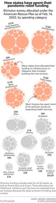 Bubble chart showing how states spent American Rescue Plan pandemic relief funding by category as of Feb. 14, 2022, with circles sized by dollar amount allocated.