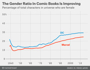 Line chart showing the percentage of female characters in DC and Marvel comic book universes from 1940 to 2010s, with both rising over time.