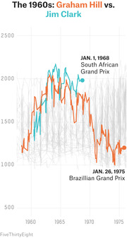Line chart comparing Elo ratings of F1 drivers Graham Hill and Jim Clark from the late 1950s to mid-1970s, with other drivers shown in gray.