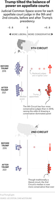 Dot plot showing Judicial Common Space scores for appellate court judges in the 9th and 2nd circuits before and after Trump's presidency, illustrating a shift toward more conservative judges.