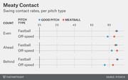 Dot plot comparing swing contact rates for good pitches vs meatballs across fastball and off-speed pitch types, broken down by count situation: even, ahead, and behind.