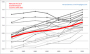 Line chart showing HDI values for least developed countries from 1975 to 2005, with a bold red line highlighting the average trend among multiple gray country lines.