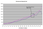 Line chart showing US federal revenues and outlays by year from 1970 to 2010, with annotation noting the US ran a surplus only 4 times since 1970.