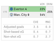 Match summary for Everton 4 vs Man. City 0 on 1/15, showing win/draw probabilities and adjusted goals, shot-based xG, and non-shot xG stats.