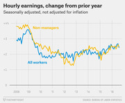 Line chart showing year-over-year change in hourly earnings for non-managers and all workers from 2008 to 2016, seasonally adjusted but not inflation-adjusted.