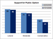 Grouped bar chart showing support for public option among Liberals, Moderates, and Conservatives on 6/25/2009 vs 7/31/2009