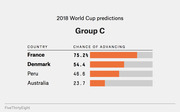 Horizontal bar chart showing 2018 World Cup Group C advancement predictions: France 75.2%, Denmark 54.4%, Peru 46.6%, Australia 23.7%.