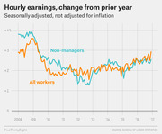 Line chart showing year-over-year change in hourly earnings for all workers and non-managers from 2008 to 2017, seasonally adjusted and not adjusted for inflation.