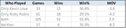 Table showing Minnesota Timberwolves game stats split by whether Kevin Love, Ricky Rubio, both, or neither played, including games, wins, win percentage, and margin of victory.