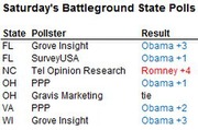 Table of Saturday battleground state polls showing pollsters and results for FL, NC, OH, VA, and WI, with Obama or Romney leads.