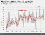 Line chart showing the average, minimum, and maximum height of men's Grand Slam winners in the Open era from 1968 to around 2014, with an upward trend in average height.