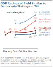 Line chart comparing GOP and Democratic voter ratings of their respective presidential fields from May through January, showing four trend lines with percent excellent/good ratings.