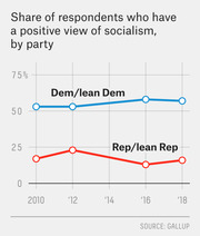 Line chart showing share of respondents with a positive view of socialism by party from 2010 to 2018, with Democrats around 55-60% and Republicans around 15-25%.