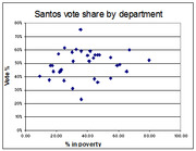 Scatter plot showing Santos vote share percentage versus poverty rate by department, with data points spread across poverty levels from 0 to 100 percent.