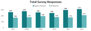 Grouped bar chart showing total survey responses from Agency Reports and FBI Reports for each year from 2007 to 2012.