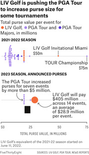 Dot plot comparing total purse values per event for LIV Golf, PGA Tour, and PGA Tour Majors in the 2021-22 and 2023 seasons, showing LIV Golf pushing PGA Tour to increase purses.
