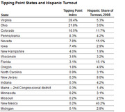 Table showing Tipping Point Index and Hispanic Share of Turnout in 2008 for swing states, led by Virginia, Ohio, and Colorado.