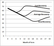 Line chart showing Fast, Average, and Slow Recovery trajectories over 30 months of term, with values ranging from 0 to 80.