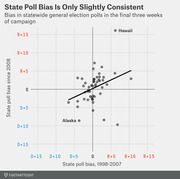 Scatter plot comparing state poll bias from 1998-2007 versus since 2008, showing a slight positive correlation with Hawaii and Alaska labeled as outliers.