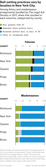 Stacked bar chart showing bail-setting outcomes for felonies and misdemeanors by NYC county in 2017, comparing bail granted, remanded, released without bail, and other outcomes.